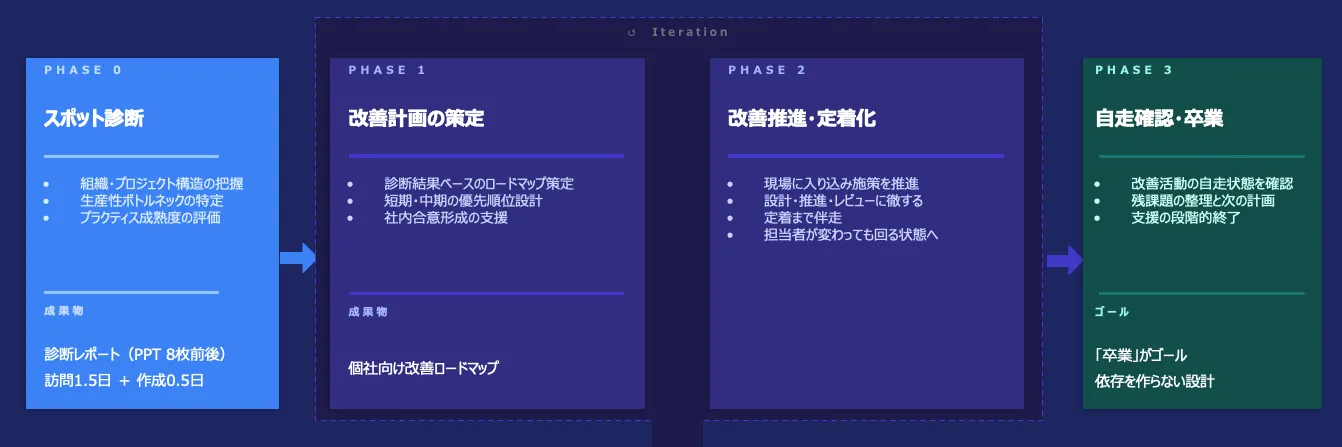 サービス全体フロー（4フェーズ構成）。Phase 0 スポット診断: 組織・プロジェクト構造の把握、生産性ボトルネックの特定、プラクティス成熟度の評価。成果物は診断レポート（PPT 8枚前後、訪問1.5日+作成0.5日）。Phase 1 改善計画の策定: 診断結果ベースのロードマップ策定、短期・中期の優先順位設計、社内合意形成の支援。成果物は個社向け改善ロードマップ。Phase 2 改善推進・定着化: 現場に入り込み施策を推進、設計・推進・レビューに徹する、定着まで伴走（実装は受けない）、担当者が変わっても回る状態へ。Phase 1〜2はIterationループ。Phase 3 自走確認・卒業: 改善活動の自走状態を確認、残課題の整理と次の計画、支援の段階的終了。ゴールは『卒業』—依存を作らない設計。